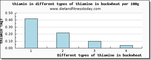 thiamine in buckwheat thiamin per 100g